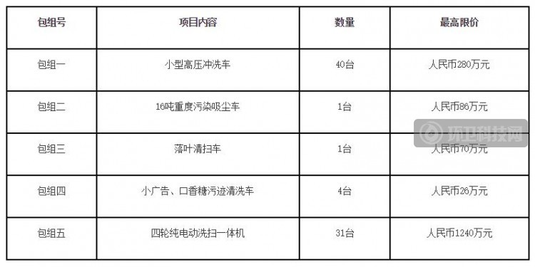 1702万！广州市海珠区环卫设备购置项目（二）公开招标