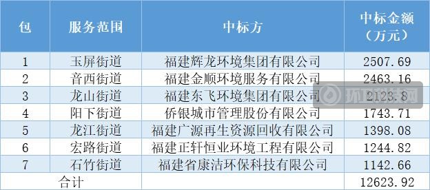 侨银股份、福建东飞等7家分享2021年度首个垃圾分类亿级大单！