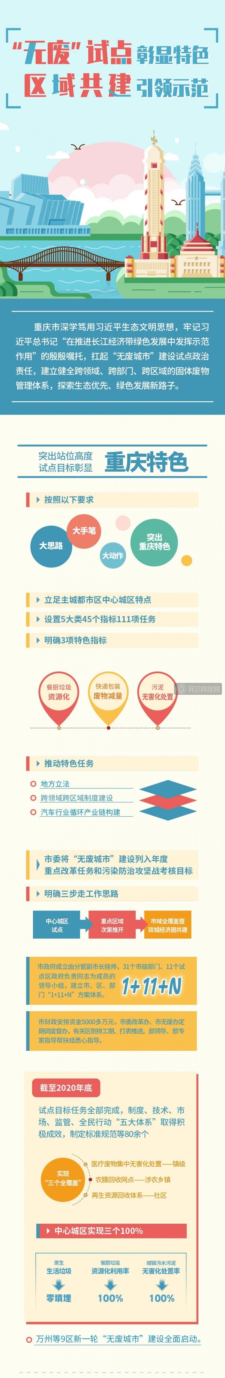 重庆：“无废”试点彰显特色，区域共建引领示范