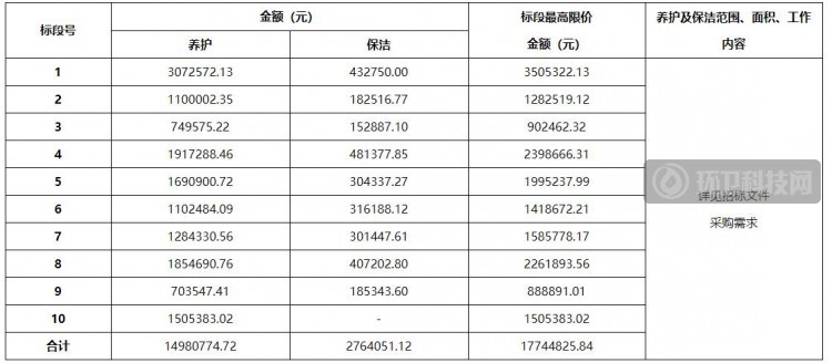 1年1800万竟被分拆成10个包！公园环卫项目也玩&ldquo;碎片化&rdquo;