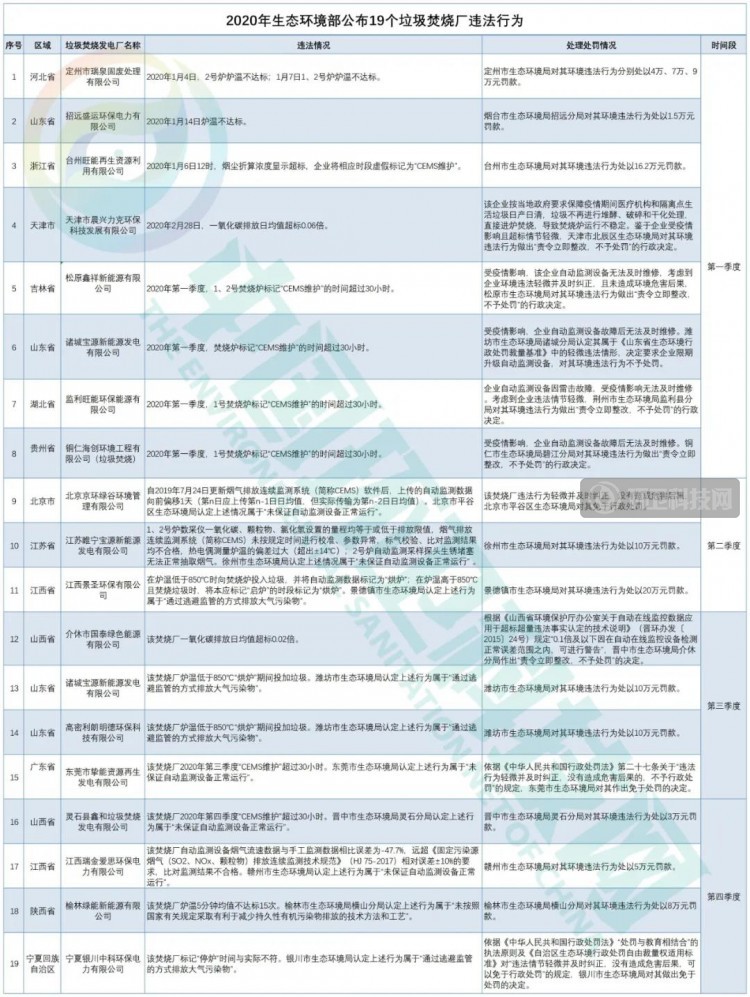 一家公司两次上榜！去年环境部通报了19个垃圾焚烧厂！