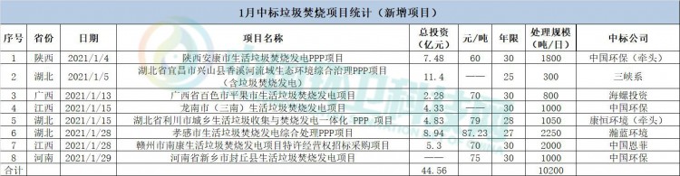 一个月完成了2020全年业绩，中国环保要火！