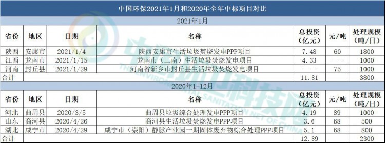 一个月完成了2020全年业绩，中国环保要火！