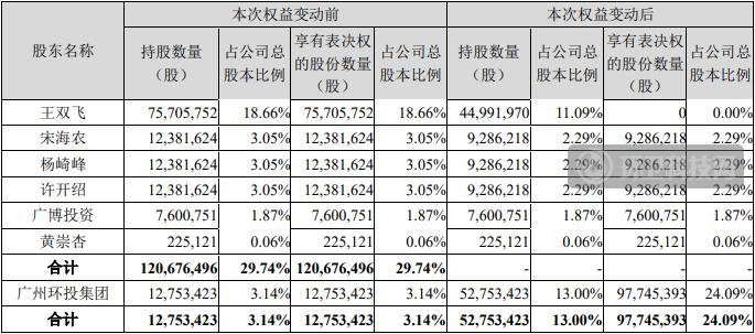 跨省入主成功！广环投集团成博世科第一大股东