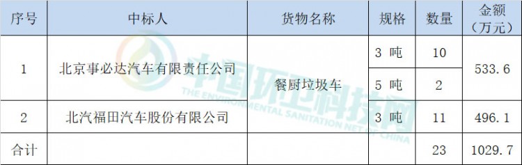 超千万!福田汽车等2家企业分享北京市餐厨垃圾车采购项目