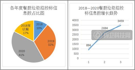 餐厨项目角逐下,希奕餐厨如何赢得一席之地?