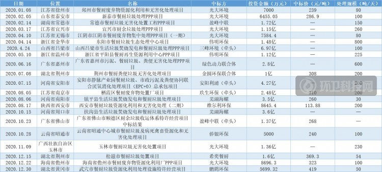 餐厨项目角逐下,希奕餐厨如何赢得一席之地?