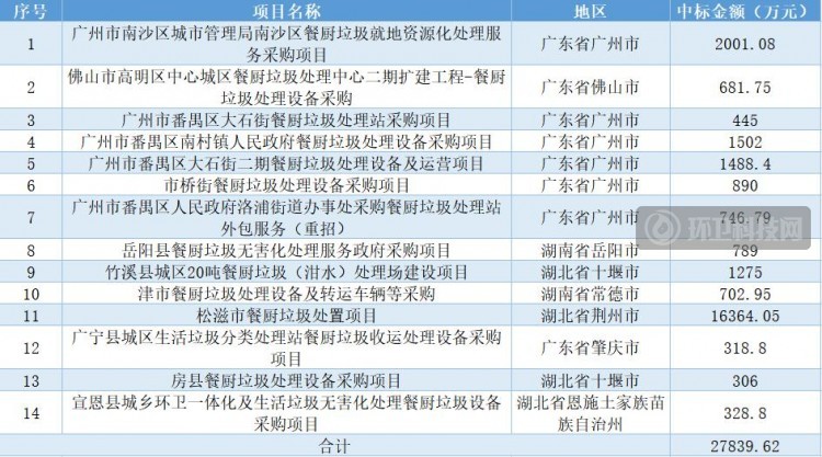 餐厨项目角逐下,希奕餐厨如何赢得一席之地?
