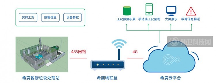 餐厨项目角逐下,希奕餐厨如何赢得一席之地?