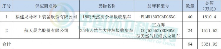 超3300万元！龙马环卫等2家企业分享太原市环卫装备项目