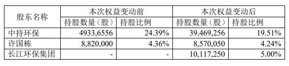 实锤！“三峡系”成中持股份新股东   