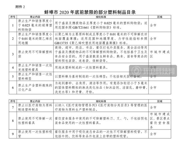 关于印发《蚌埠市进一步加强塑料污染治理实施方案》的通知