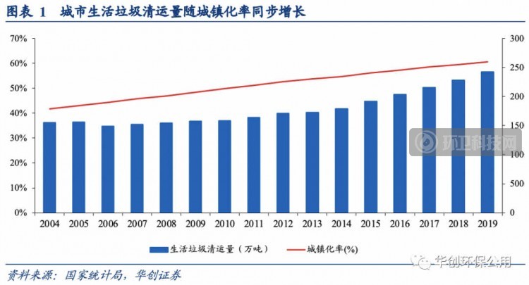 深度剖析 | 垃圾焚烧行业政策推进演变、行业进程以及风险因素