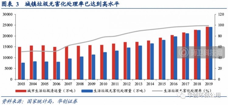 深度剖析 | 垃圾焚烧行业政策推进演变、行业进程以及风险因素