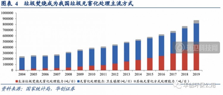 深度剖析 | 垃圾焚烧行业政策推进演变、行业进程以及风险因素