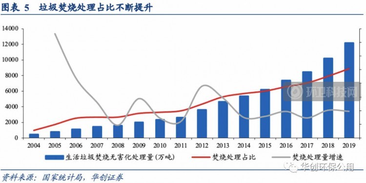 深度剖析 | 垃圾焚烧行业政策推进演变、行业进程以及风险因素