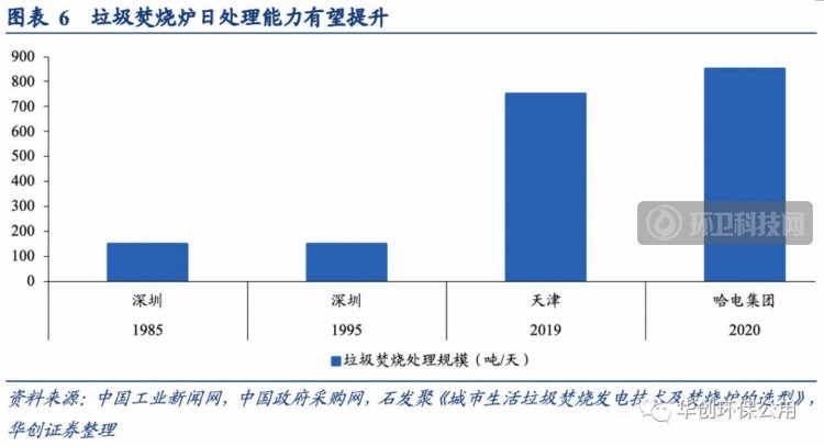 深度剖析 | 垃圾焚烧行业政策推进演变、行业进程以及风险因素