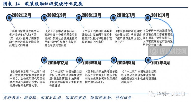 深度剖析 | 垃圾焚烧行业政策推进演变、行业进程以及风险因素