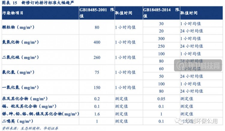 深度剖析 | 垃圾焚烧行业政策推进演变、行业进程以及风险因素