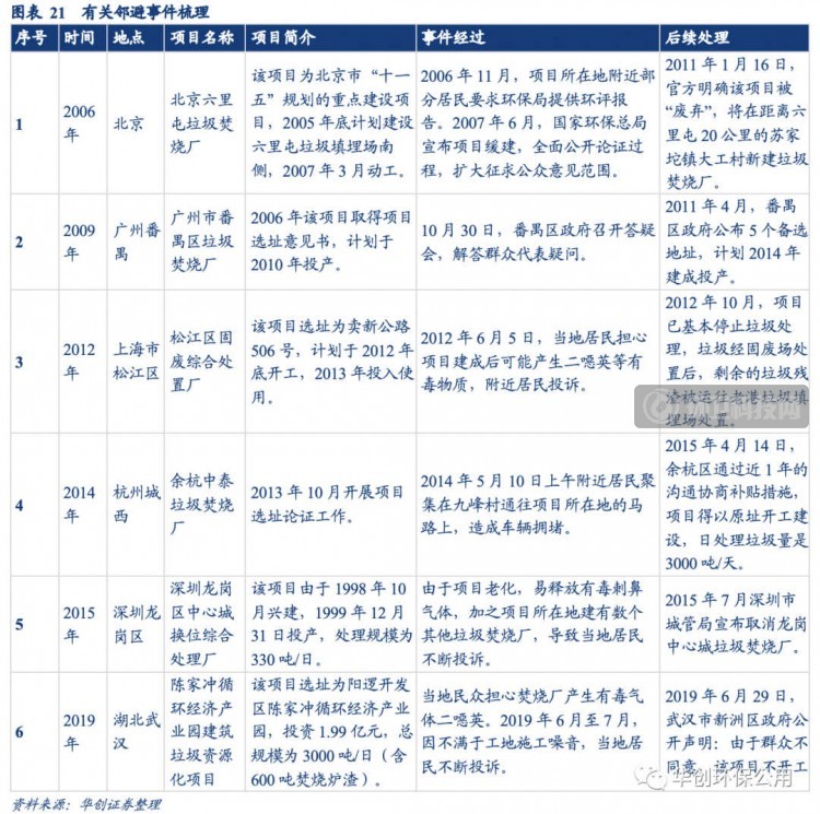 深度剖析 | 垃圾焚烧行业政策推进演变、行业进程以及风险因素