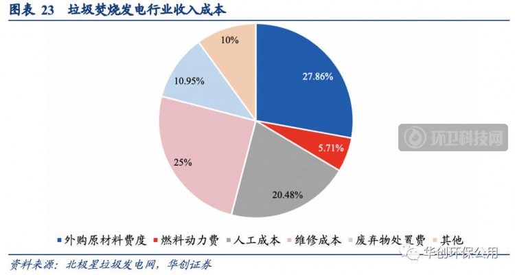 深度剖析 | 垃圾焚烧行业政策推进演变、行业进程以及风险因素