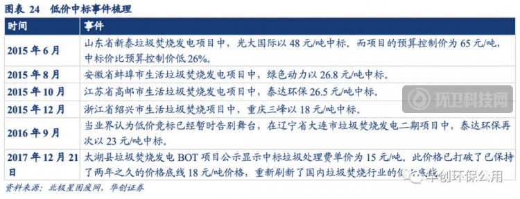 深度剖析 | 垃圾焚烧行业政策推进演变、行业进程以及风险因素