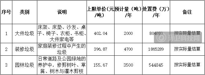 402元/吨！长沙市芙蓉区大件、装修、园林垃圾处置项目招标