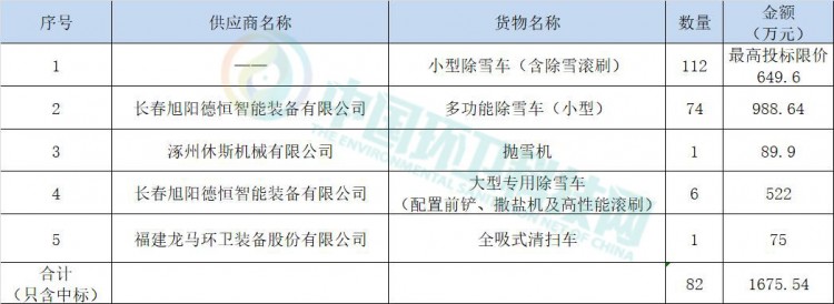 1675万！吉高集团采购除雪设备项目中标结果出炉