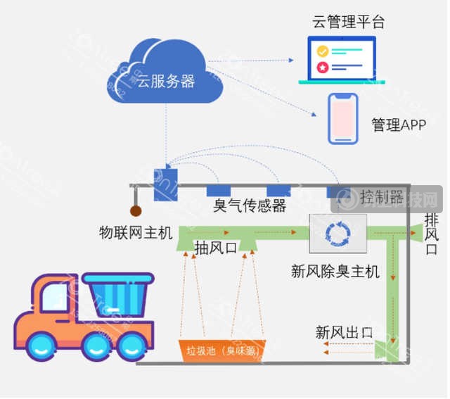 智慧环卫垃圾站管理方案