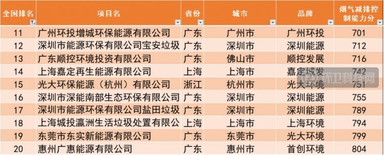 497座垃圾焚烧厂2020年烟气排行榜：深能、康恒、光大名列前茅！