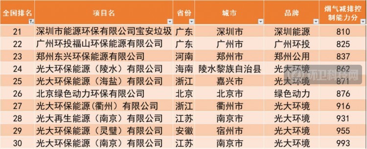 497座垃圾焚烧厂2020年烟气排行榜：深能、康恒、光大名列前茅！