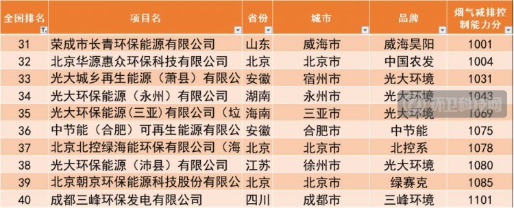 497座垃圾焚烧厂2020年烟气排行榜：深能、康恒、光大名列前茅！