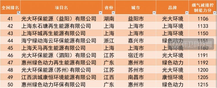 497座垃圾焚烧厂2020年烟气排行榜：深能、康恒、光大名列前茅！