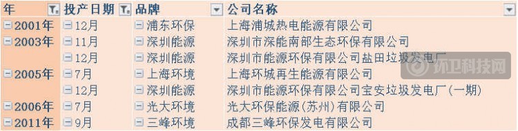 497座垃圾焚烧厂2020年烟气排行榜：深能、康恒、光大名列前茅！