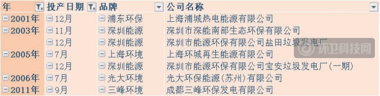 497座垃圾焚烧厂2020年烟气排行榜：深能、康恒、光大名列前茅！