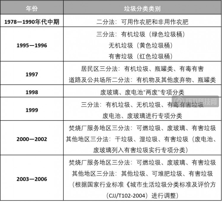 上海生活垃圾分类投放历史