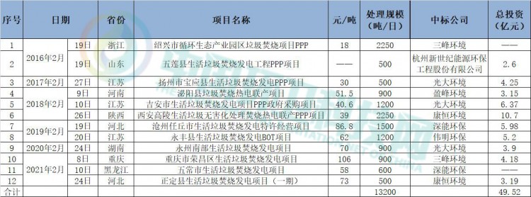 扒一扒那些年撑起2月垃圾焚烧市场的企业们