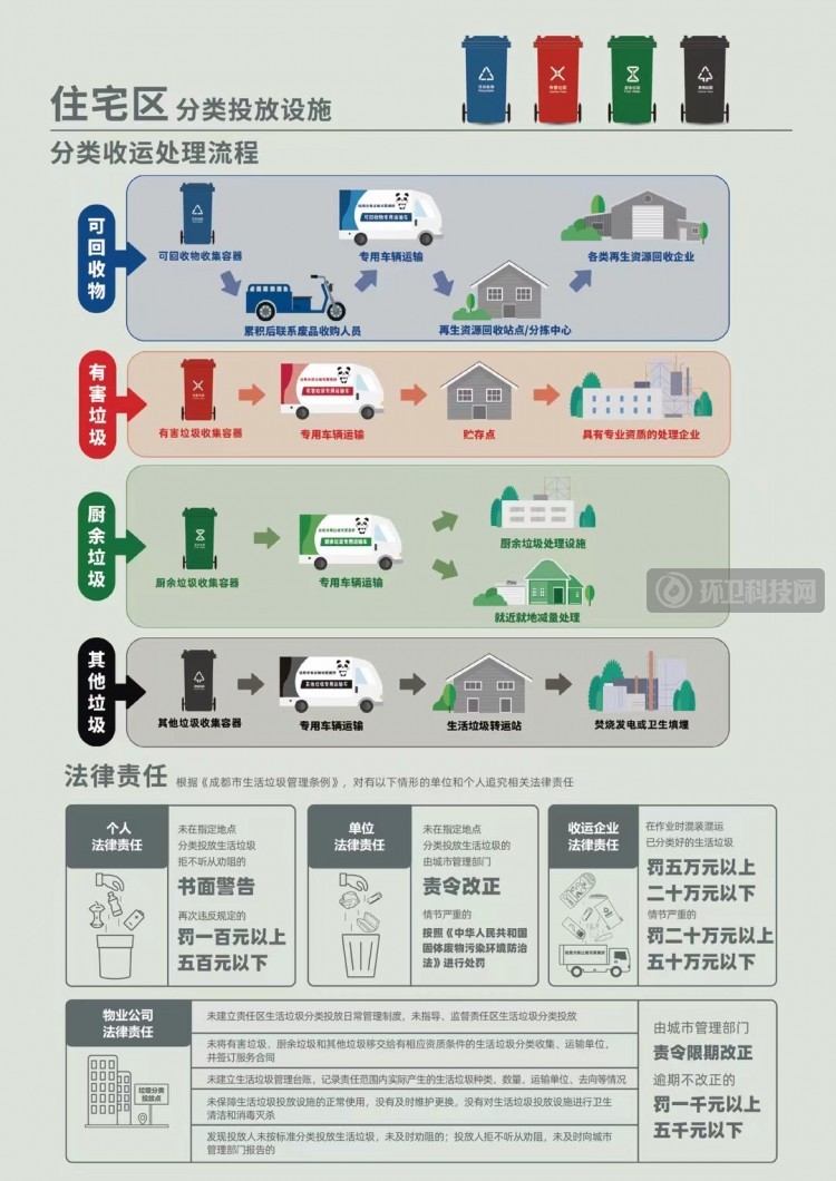 垃圾分类收运处理流程