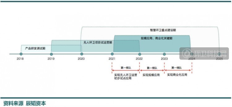 无人环卫即将来临，这家科技公司有看头！