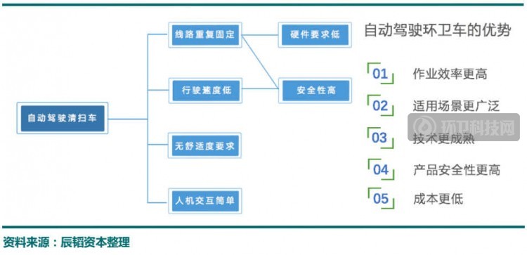 无人环卫即将来临，这家科技公司有看头！