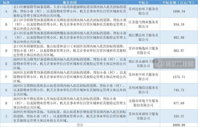9个标段、2.64亿，江苏省镇江市两区道路环卫保洁项目结果公布
