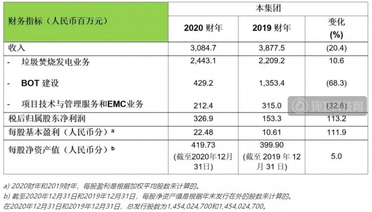 营收30.85亿！浙能锦江环境发布2020财年业绩公告