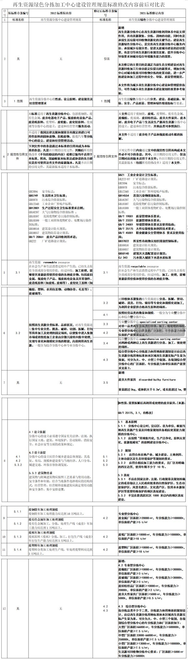 《再生资源绿色分拣中心建设管理规范》修订说明（含修改对比表）