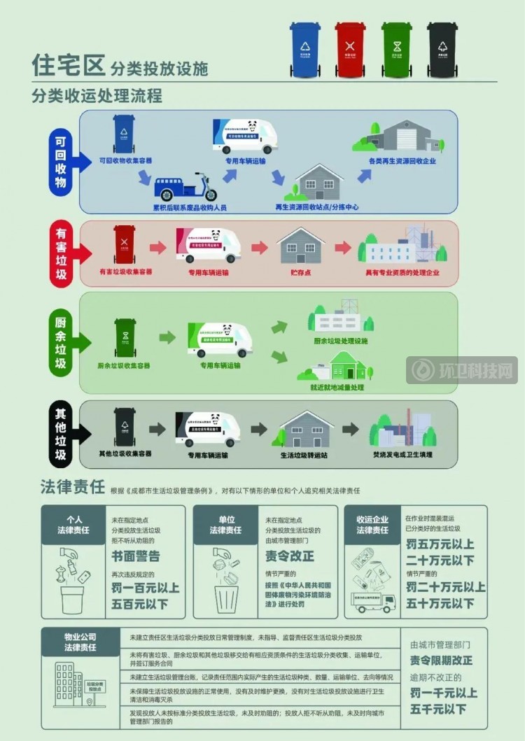 3月1日起实施！成都市生活垃圾管理步入法治化轨道