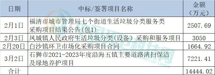 1.07亿! 辉龙公司等2家企业分享福建省石狮市沿海五镇环卫项目