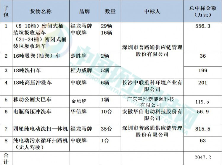 2047万！广州市天河区环卫设备采购项目最终结果出炉！