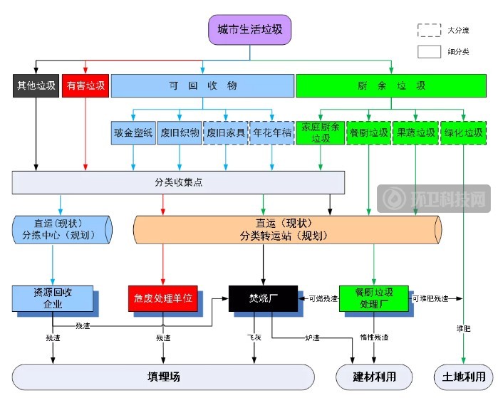 深圳模式：生活垃圾“分类收集减量+分流收运利用+全量焚烧处置”