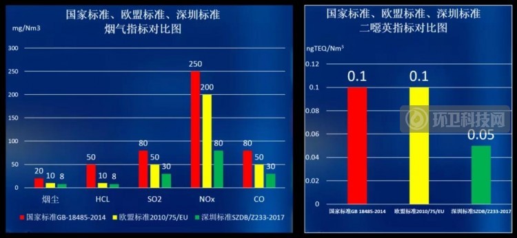 深圳模式：生活垃圾“分类收集减量+分流收运利用+全量焚烧处置”