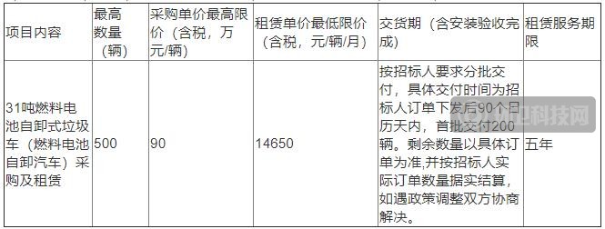 最高4.5亿！2021年首个氢燃料环卫装备大单来了