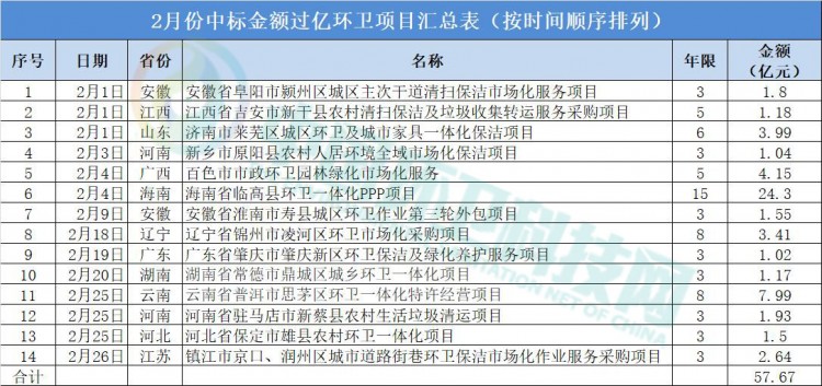  2月亿级环卫拿单排行榜：东飞、龙马、侨银跻身三甲！